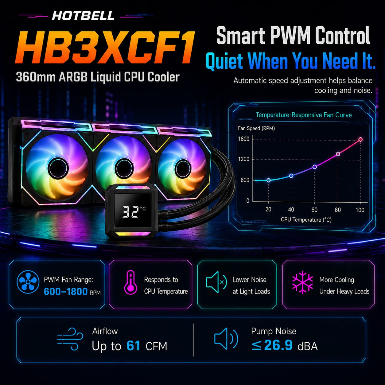 HotBell HB3XCF1 360mm ARGB liquid CPU cooler with smart PWM control, 600–1800 RPM fans, up to 61 CFM airflow, and low-noise pump.